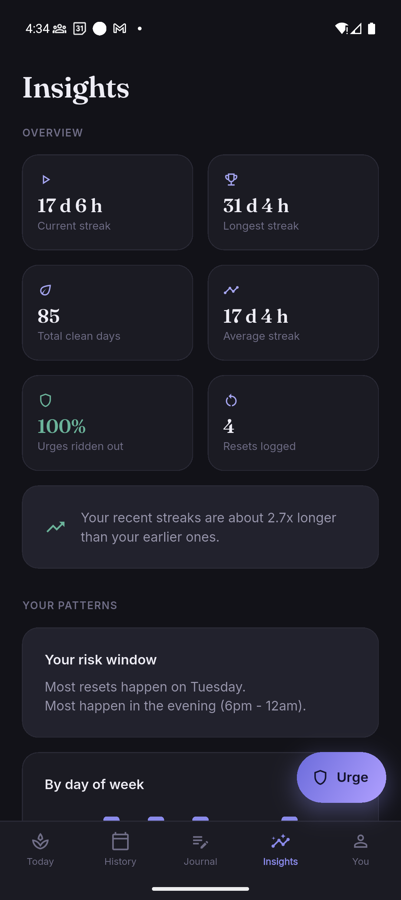 The insights screen with current streak, longest streak, total clean days and urge survival rate.